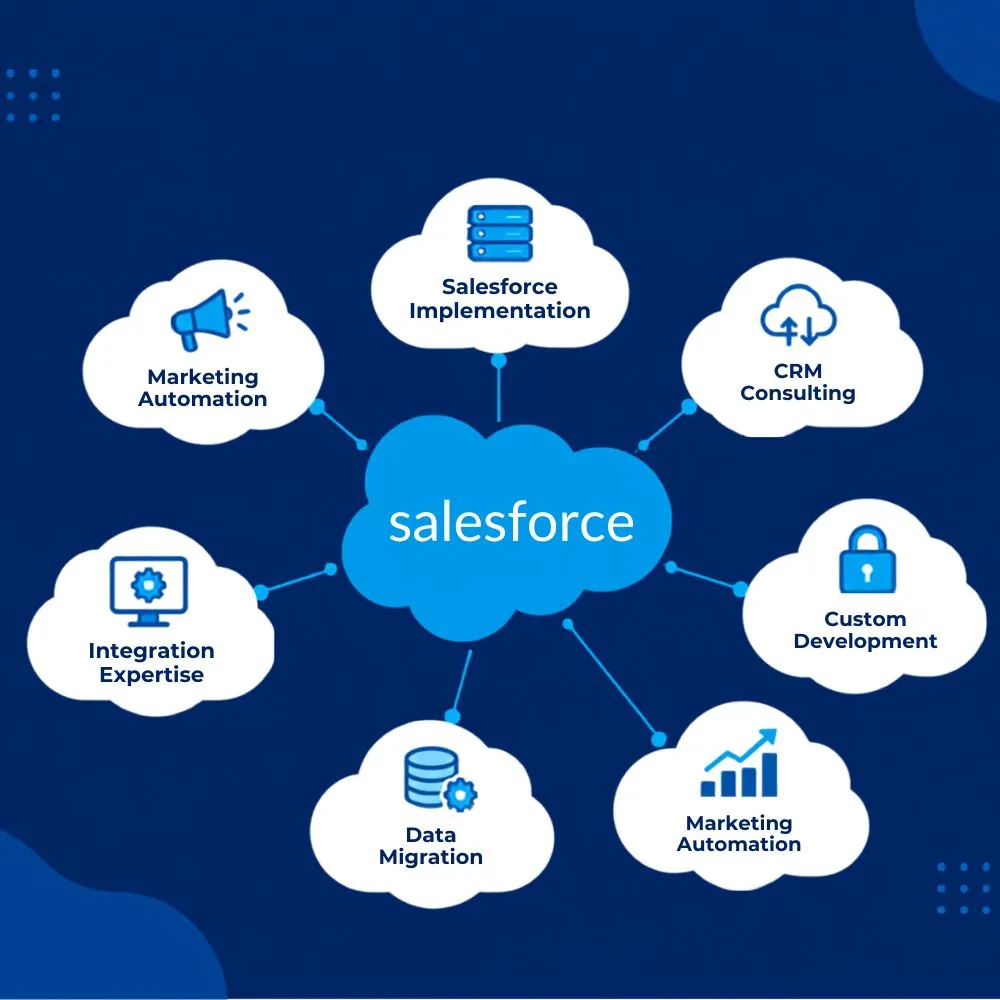 Your Complete Salesforce Journey, Backed by One Expert Team
